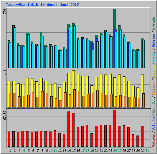 Tages-Statistik im Monat Juni 2017