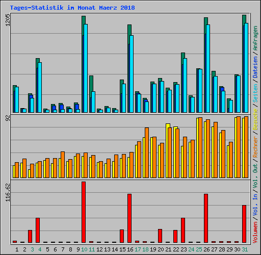 Tages-Statistik im Monat Maerz 2018
