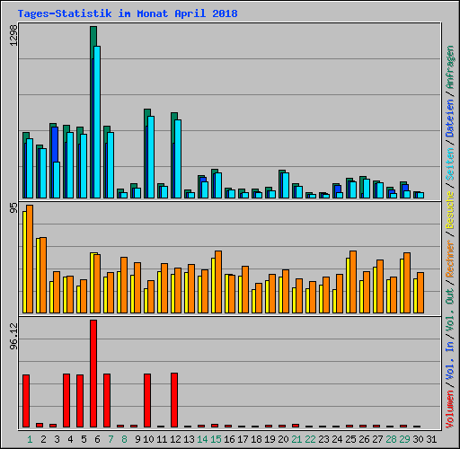 Tages-Statistik im Monat April 2018
