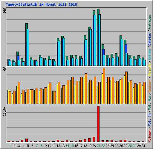Tages-Statistik im Monat Juli 2018