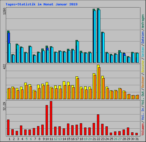 Tages-Statistik im Monat Januar 2019
