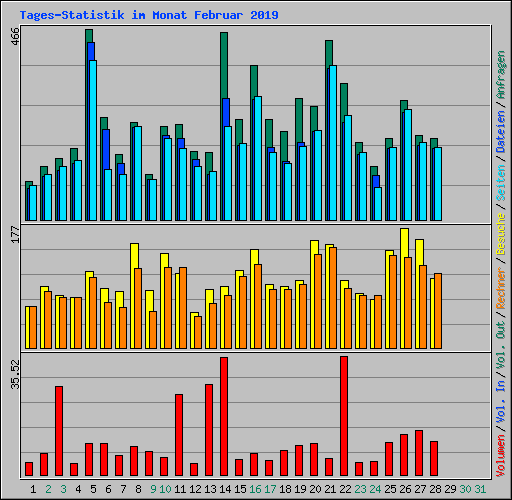 Tages-Statistik im Monat Februar 2019