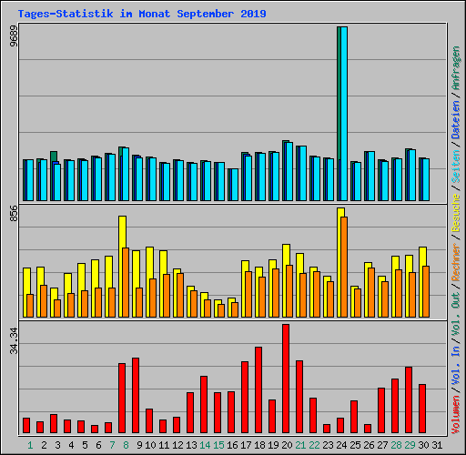 Tages-Statistik im Monat September 2019