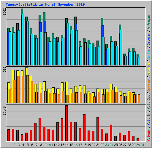 Tages-Statistik im Monat November 2019