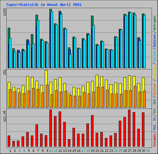 Tages-Statistik im Monat April 2021