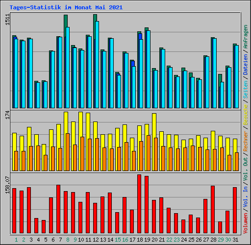 Tages-Statistik im Monat Mai 2021
