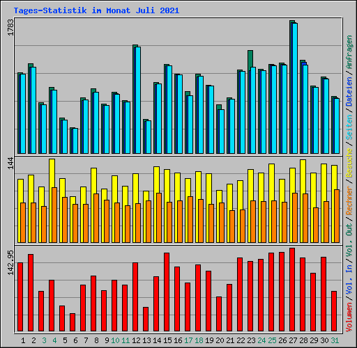 Tages-Statistik im Monat Juli 2021