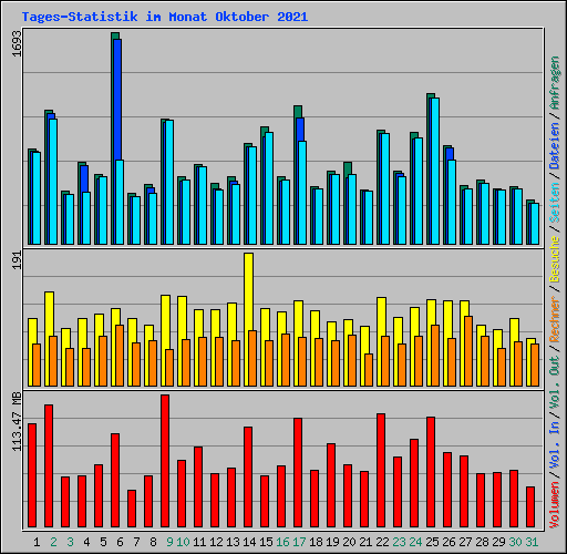 Tages-Statistik im Monat Oktober 2021