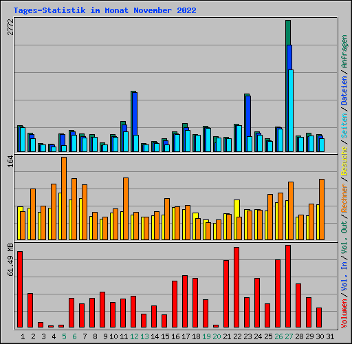 Tages-Statistik im Monat November 2022