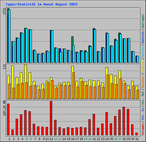 Tages-Statistik im Monat August 2023