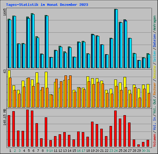 Tages-Statistik im Monat Dezember 2023