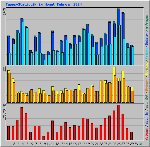 Tages-Statistik im Monat Februar 2024