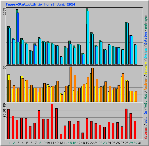Tages-Statistik im Monat Juni 2024