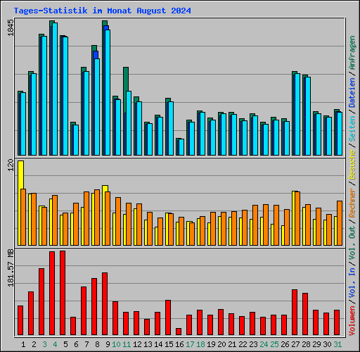 Tages-Statistik im Monat August 2024
