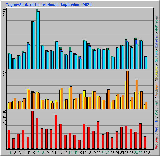 Tages-Statistik im Monat September 2024