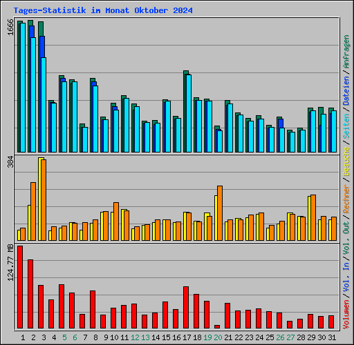 Tages-Statistik im Monat Oktober 2024
