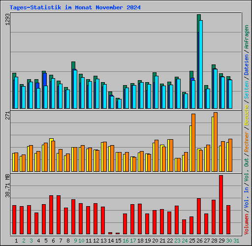 Tages-Statistik im Monat November 2024