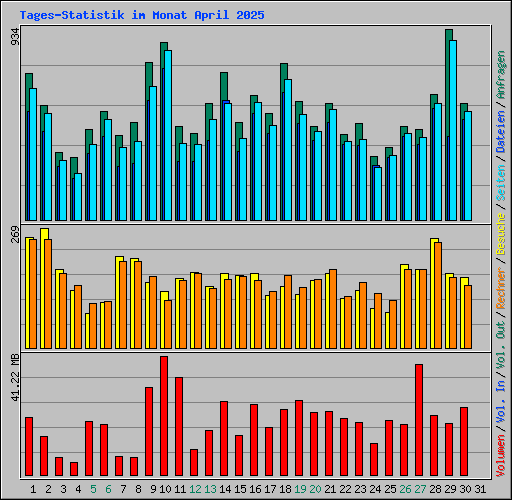 Tages-Statistik im Monat April 2025