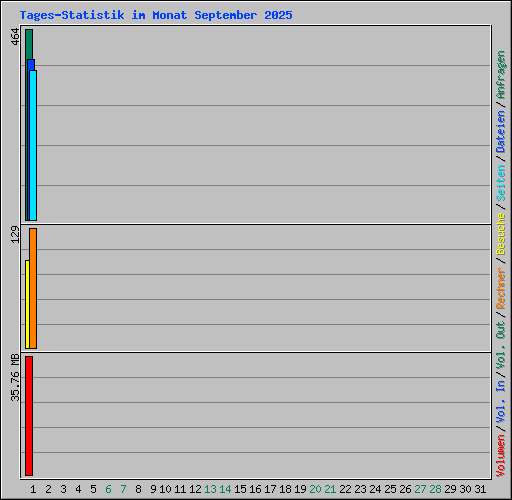 Tages-Statistik im Monat September 2025