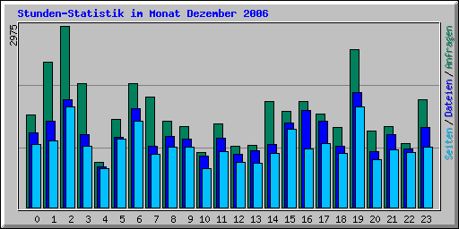 Stunden-Statistik im Monat Dezember 2006