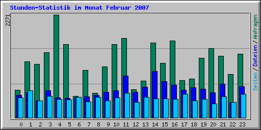 Stunden-Statistik im Monat Februar 2007