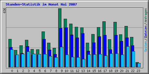 Stunden-Statistik im Monat Mai 2007