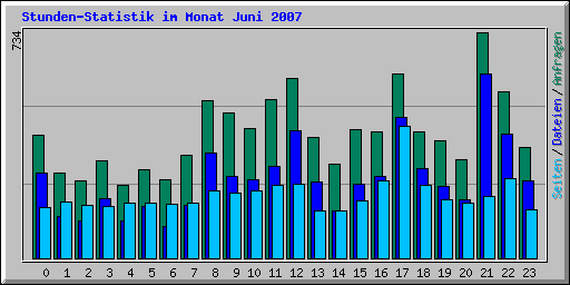 Stunden-Statistik im Monat Juni 2007