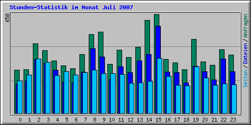 Stunden-Statistik im Monat Juli 2007