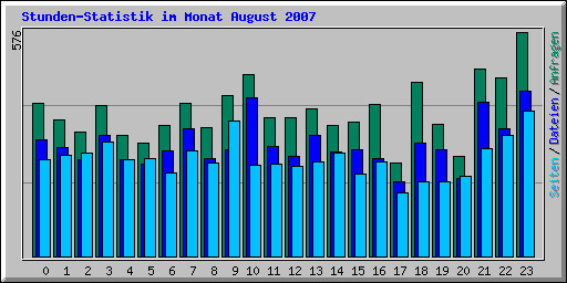 Stunden-Statistik im Monat August 2007