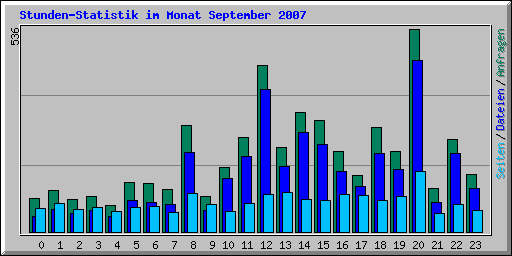 Stunden-Statistik im Monat September 2007
