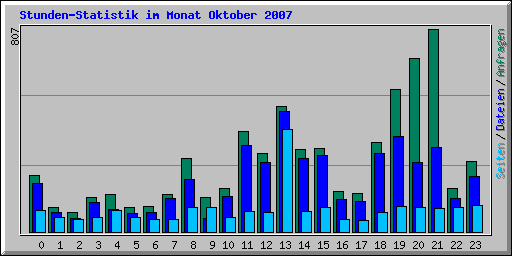 Stunden-Statistik im Monat Oktober 2007