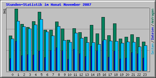 Stunden-Statistik im Monat November 2007