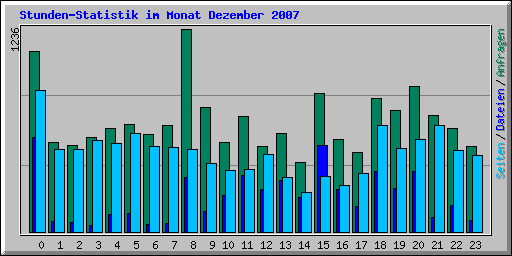 Stunden-Statistik im Monat Dezember 2007