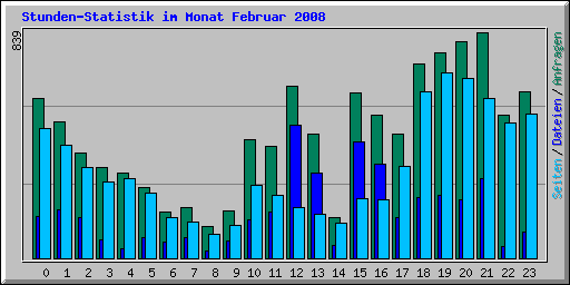 Stunden-Statistik im Monat Februar 2008