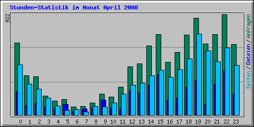 Stunden-Statistik im Monat April 2008