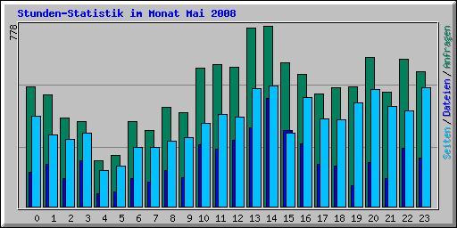 Stunden-Statistik im Monat Mai 2008