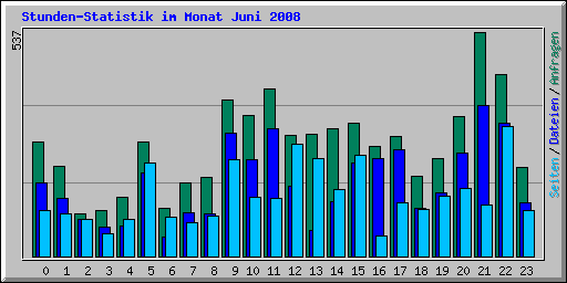 Stunden-Statistik im Monat Juni 2008