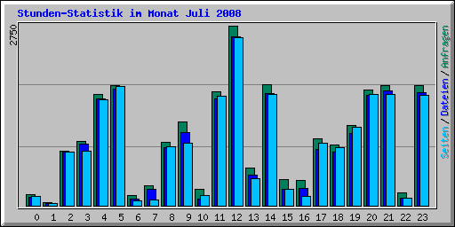 Stunden-Statistik im Monat Juli 2008