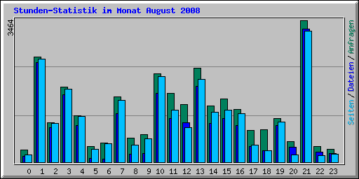 Stunden-Statistik im Monat August 2008