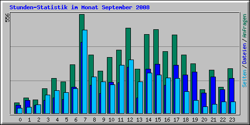 Stunden-Statistik im Monat September 2008