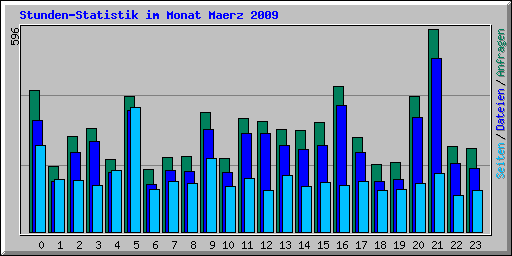Stunden-Statistik im Monat Maerz 2009