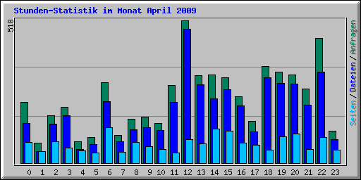 Stunden-Statistik im Monat April 2009