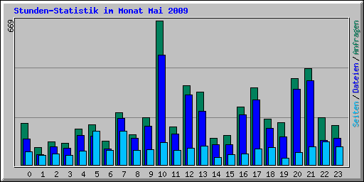 Stunden-Statistik im Monat Mai 2009