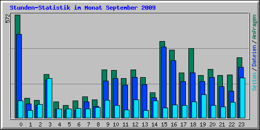 Stunden-Statistik im Monat September 2009