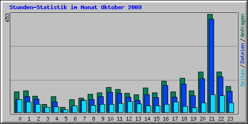 Stunden-Statistik im Monat Oktober 2009