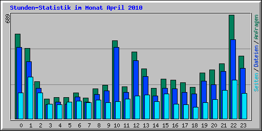 Stunden-Statistik im Monat April 2010