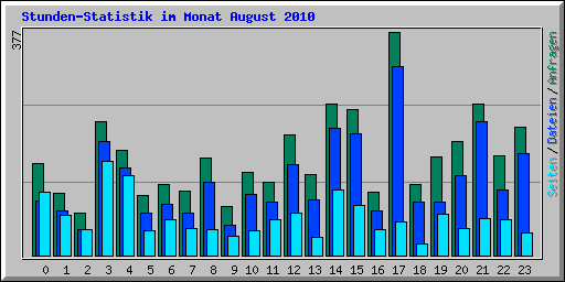 Stunden-Statistik im Monat August 2010