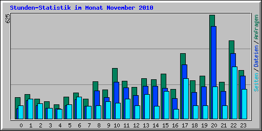 Stunden-Statistik im Monat November 2010