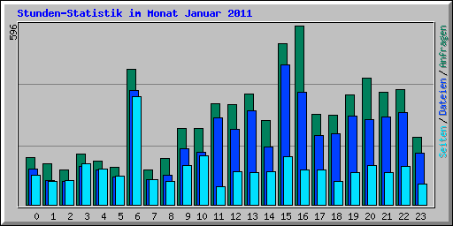 Stunden-Statistik im Monat Januar 2011