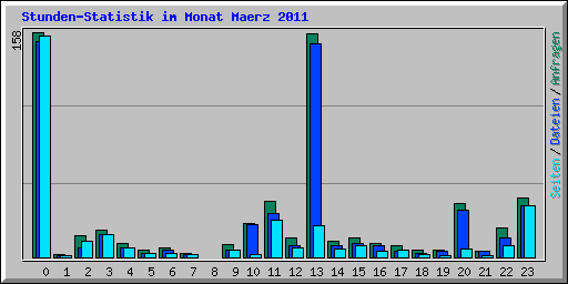 Stunden-Statistik im Monat Maerz 2011